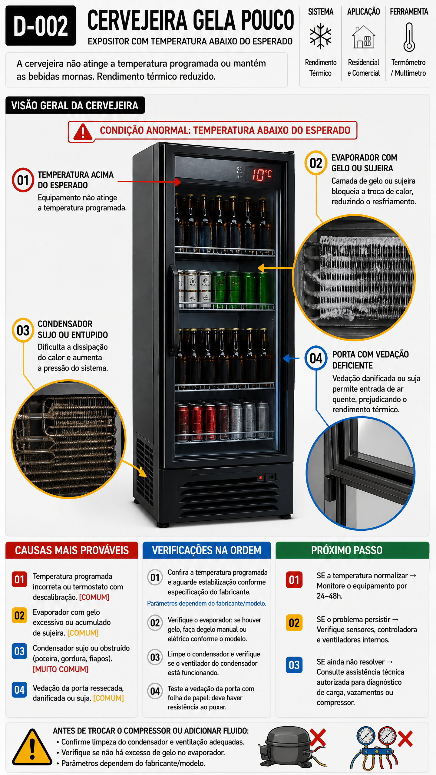 Diagnóstico D-002 Cervejeira Gela Pouco