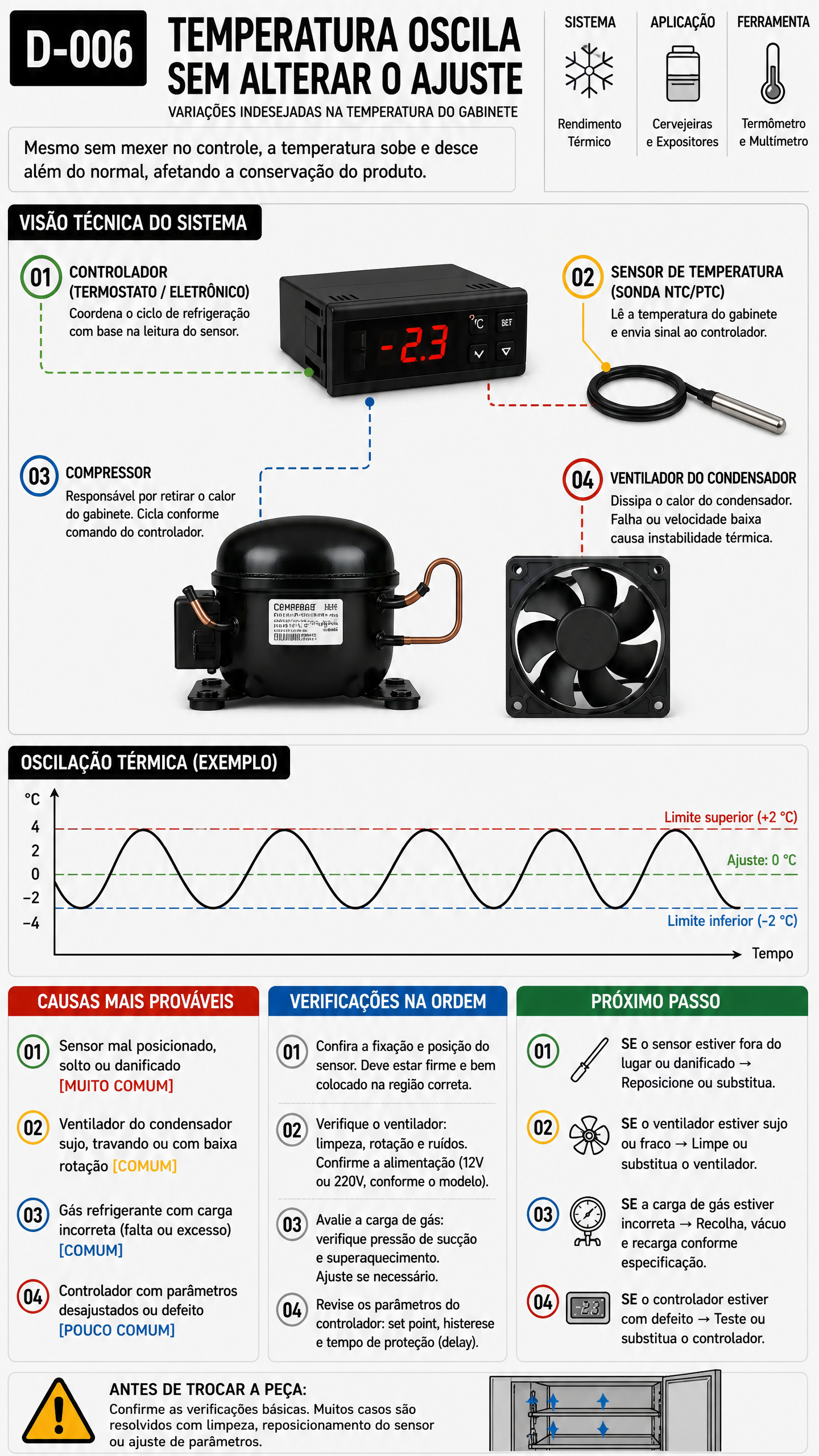 Diagnóstico D-006 Temperatura Oscila