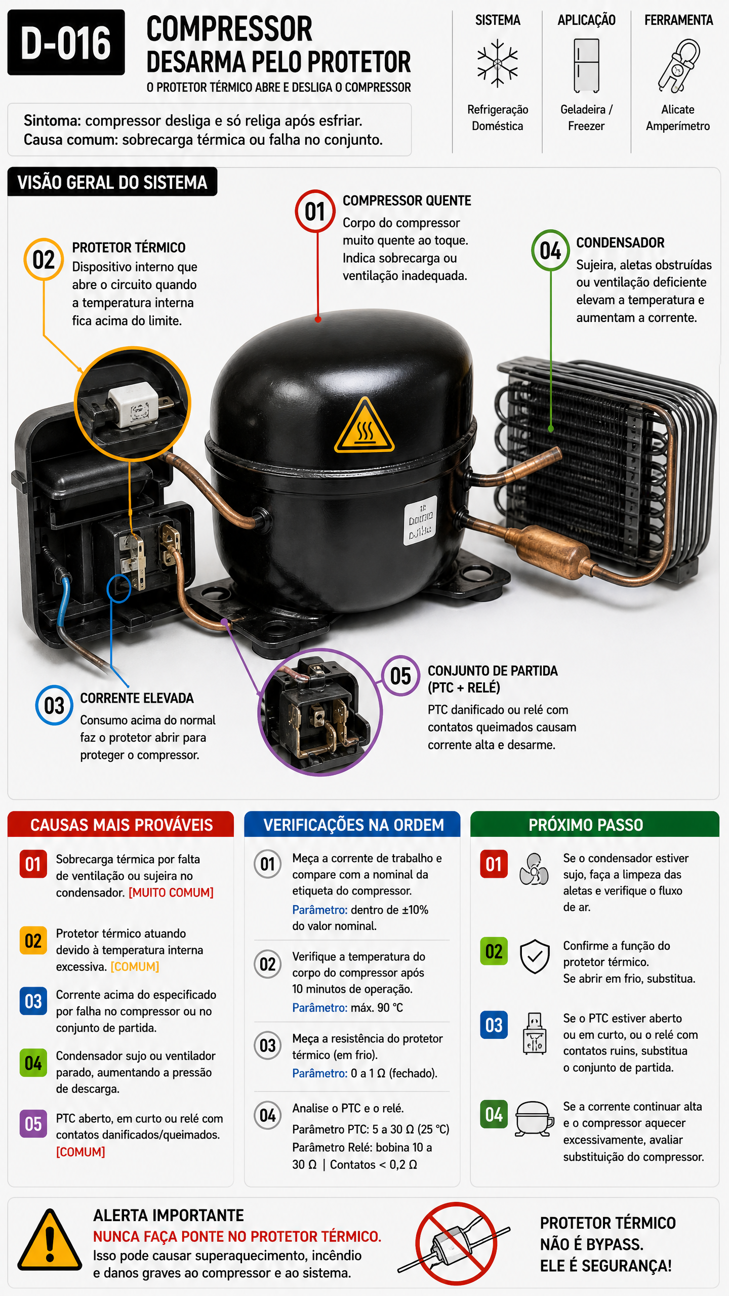 Diagnóstico D-016 Compressor Desarma Protetor