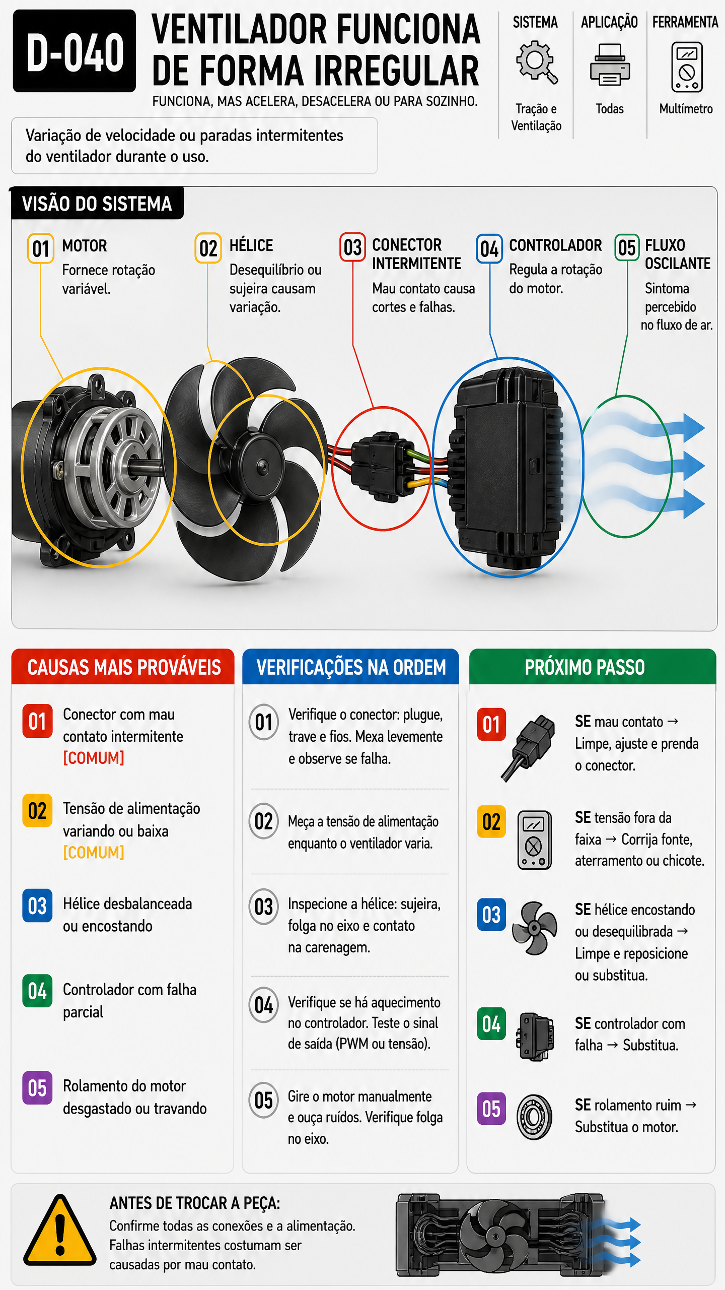 Diagnóstico D-040 Ventilador Irregular