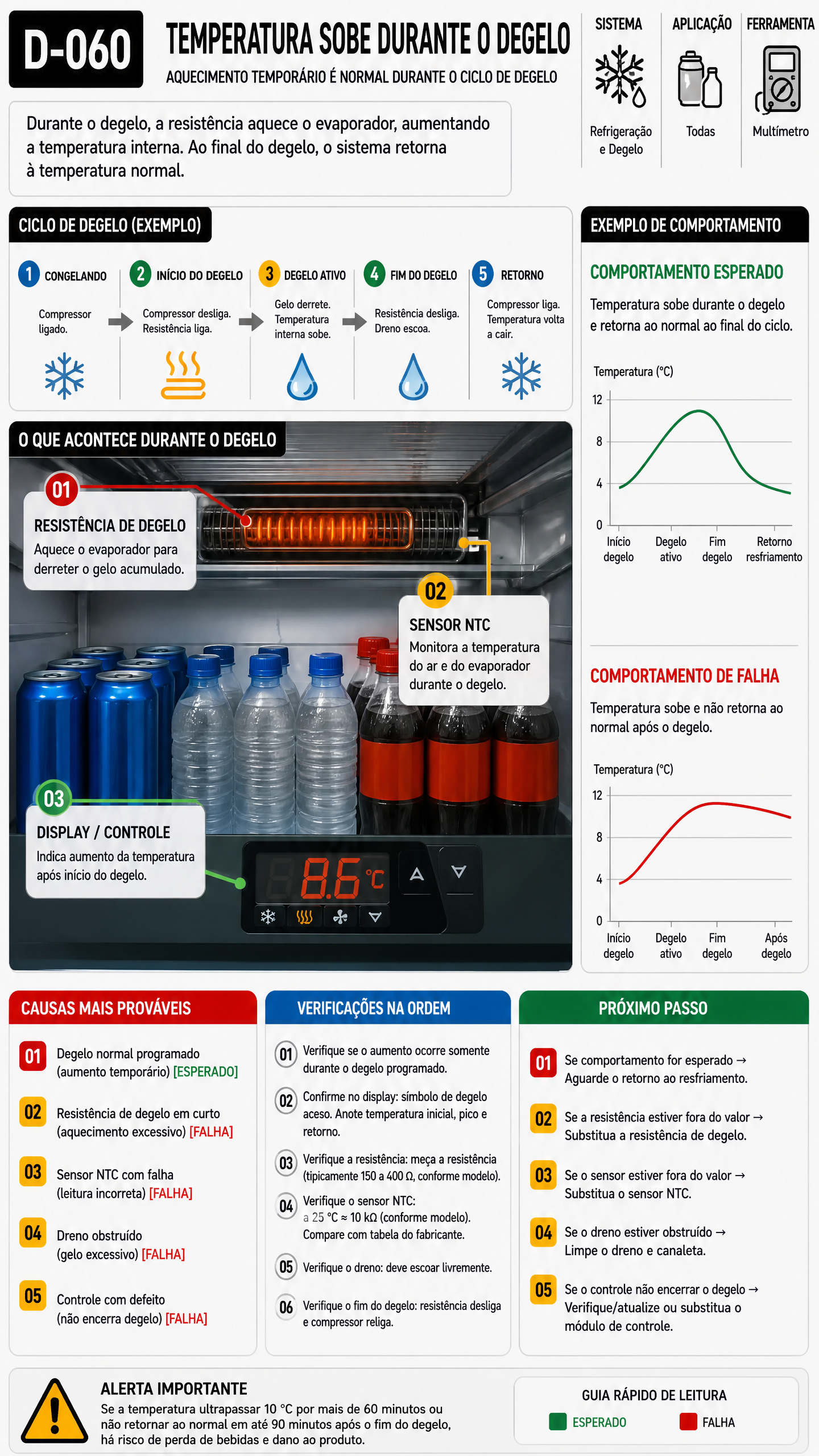 Diagnóstico D-060 Temperatura Sobe Degelo