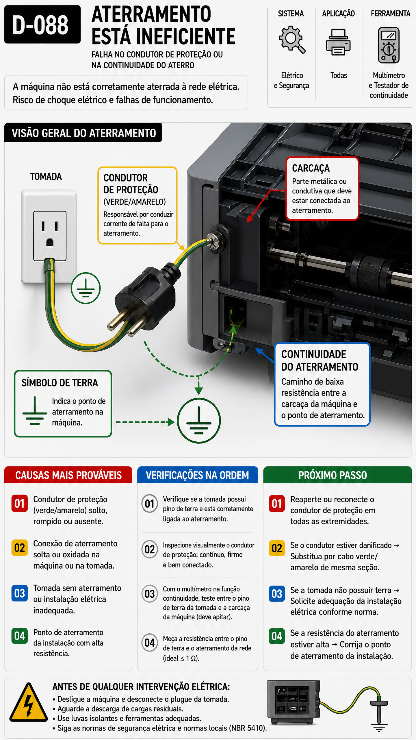 Diagnóstico D-088 Aterramento Ineficiente